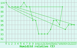 Courbe de l'humidit relative pour Voorschoten