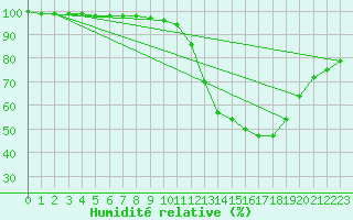 Courbe de l'humidit relative pour Kuusamo Rukatunturi
