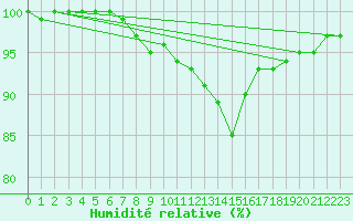 Courbe de l'humidit relative pour Metz (57)