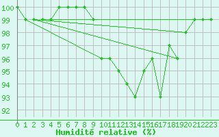 Courbe de l'humidit relative pour Bechet