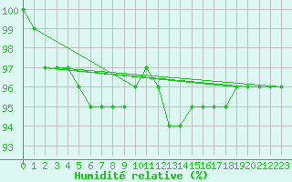 Courbe de l'humidit relative pour Tarcu Mountain