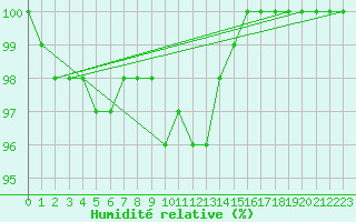 Courbe de l'humidit relative pour Berlin-Dahlem