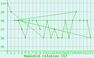 Courbe de l'humidit relative pour Grosser Arber