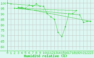 Courbe de l'humidit relative pour Chaumont (Sw)