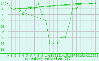 Courbe de l'humidit relative pour Weihenstephan