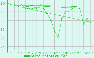 Courbe de l'humidit relative pour Manston (UK)