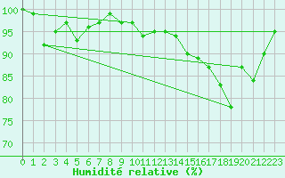 Courbe de l'humidit relative pour Leeds Bradford