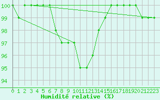 Courbe de l'humidit relative pour Lobbes (Be)