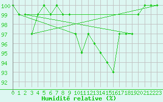 Courbe de l'humidit relative pour Voorschoten