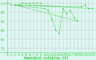 Courbe de l'humidit relative pour De Bilt (PB)