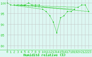 Courbe de l'humidit relative pour Neuhaus A. R.