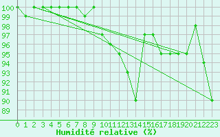 Courbe de l'humidit relative pour Plauen