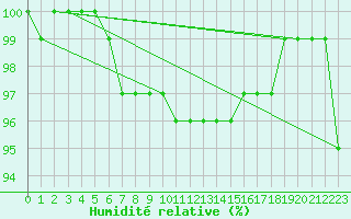 Courbe de l'humidit relative pour Kihnu
