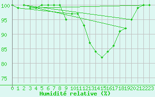 Courbe de l'humidit relative pour Hohenpeissenberg