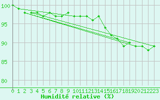 Courbe de l'humidit relative pour Aix-la-Chapelle (All)