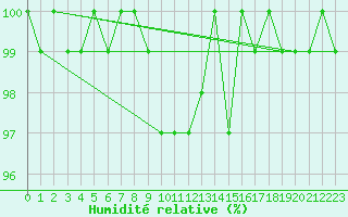 Courbe de l'humidit relative pour Chaumont (Sw)