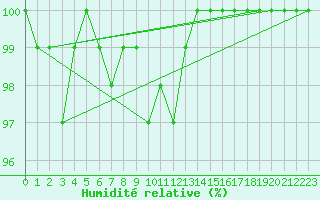 Courbe de l'humidit relative pour Leek Thorncliffe