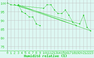 Courbe de l'humidit relative pour Retie (Be)