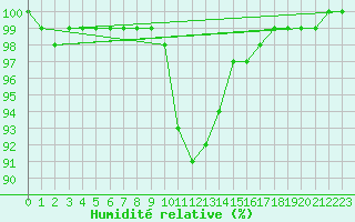 Courbe de l'humidit relative pour Bad Kissingen