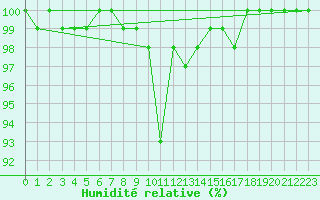 Courbe de l'humidit relative pour Hattula Lepaa
