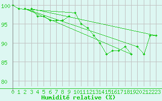 Courbe de l'humidit relative pour Fair Isle