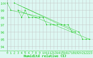 Courbe de l'humidit relative pour Kauhajoki Kuja-kokko