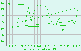 Courbe de l'humidit relative pour La Dle (Sw)