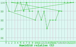 Courbe de l'humidit relative pour Cardinham
