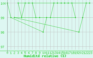 Courbe de l'humidit relative pour Kauhajoki Kuja-kokko