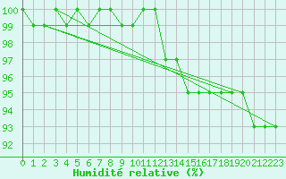 Courbe de l'humidit relative pour Murted Tur-Afb