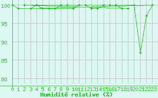 Courbe de l'humidit relative pour Napf (Sw)