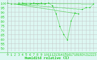 Courbe de l'humidit relative pour Rochegude (26)