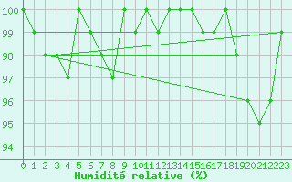 Courbe de l'humidit relative pour Saint-Michel-Mont-Mercure (85)