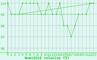 Courbe de l'humidit relative pour Saint-Michel-Mont-Mercure (85)