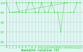 Courbe de l'humidit relative pour Saint-Michel-Mont-Mercure (85)