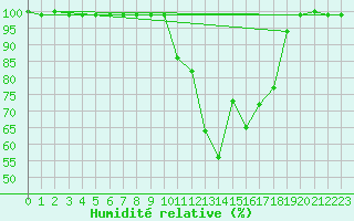 Courbe de l'humidit relative pour Alto de Los Leones