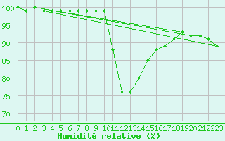 Courbe de l'humidit relative pour Messstetten