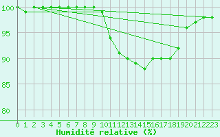 Courbe de l'humidit relative pour Ile de Groix (56)