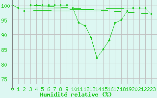 Courbe de l'humidit relative pour Ernage (Be)