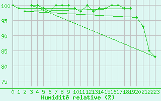 Courbe de l'humidit relative pour Cimetta