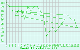 Courbe de l'humidit relative pour Holmon