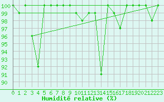 Courbe de l'humidit relative pour Saentis (Sw)