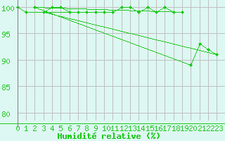 Courbe de l'humidit relative pour Feuerkogel