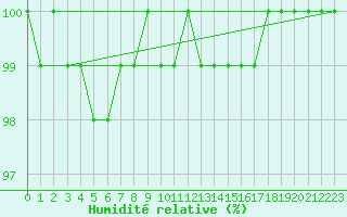 Courbe de l'humidit relative pour Grosser Arber