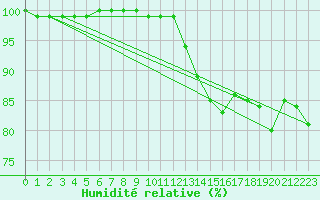 Courbe de l'humidit relative pour Cambrai / Epinoy (62)