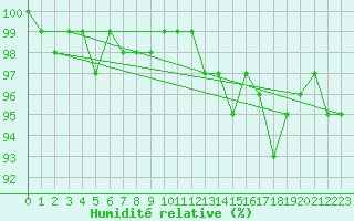 Courbe de l'humidit relative pour Bures-sur-Yvette (91)