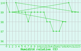 Courbe de l'humidit relative pour Weiden