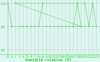 Courbe de l'humidit relative pour Kihnu