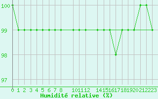 Courbe de l'humidit relative pour Sala