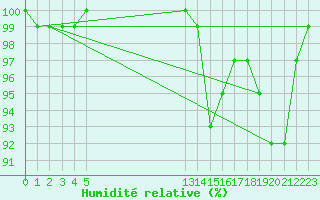 Courbe de l'humidit relative pour Obrestad